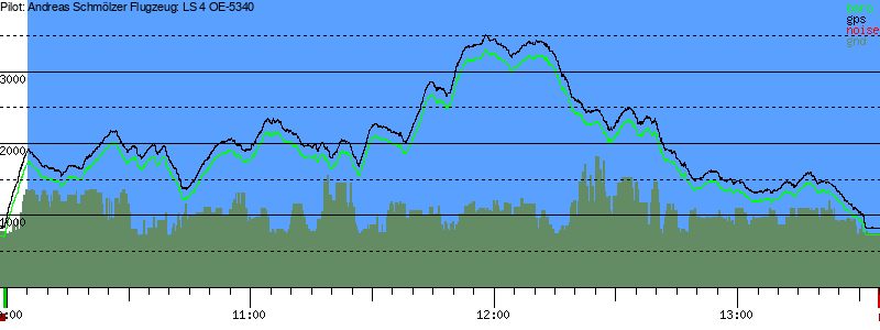 Barometer